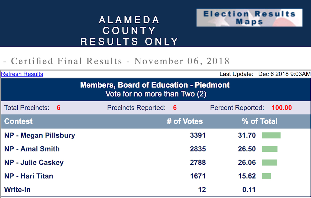 and incumbent win School Board seats as election results are