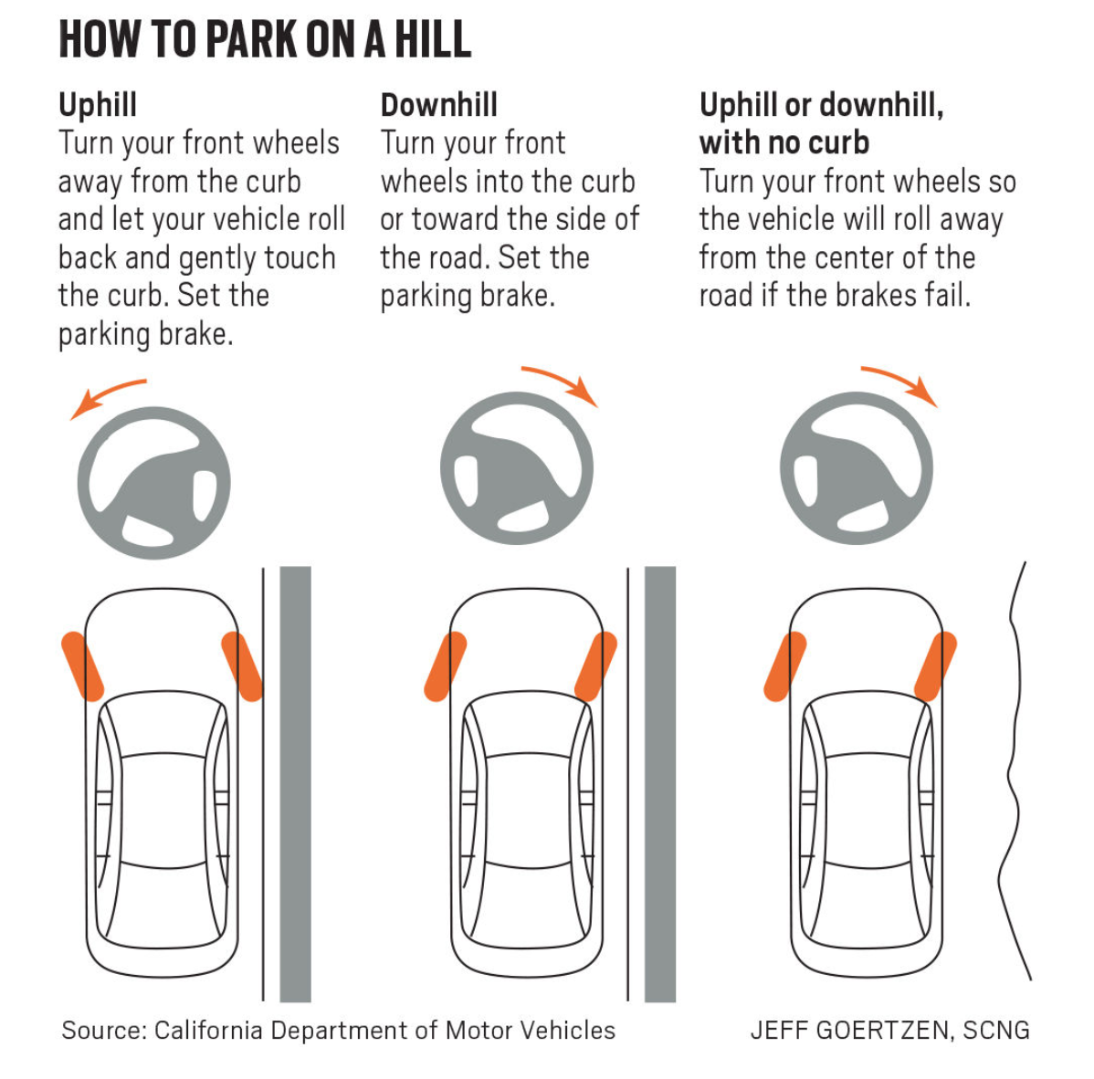 Parking Uphill With No Curb Turn Wheels