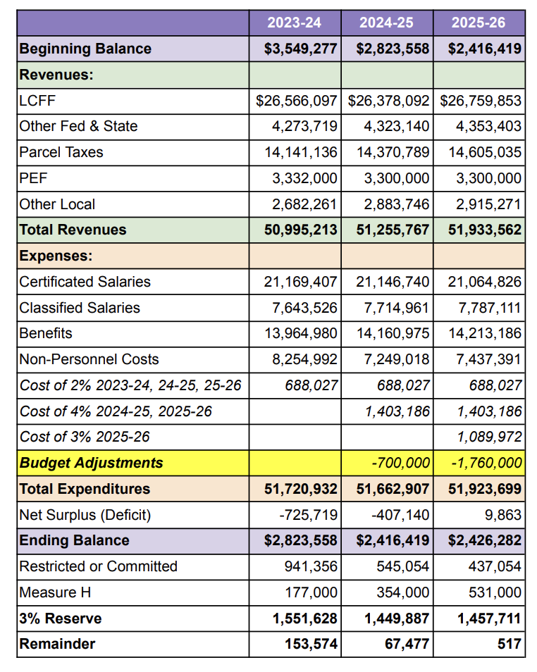 School board reviews proposed pay increase