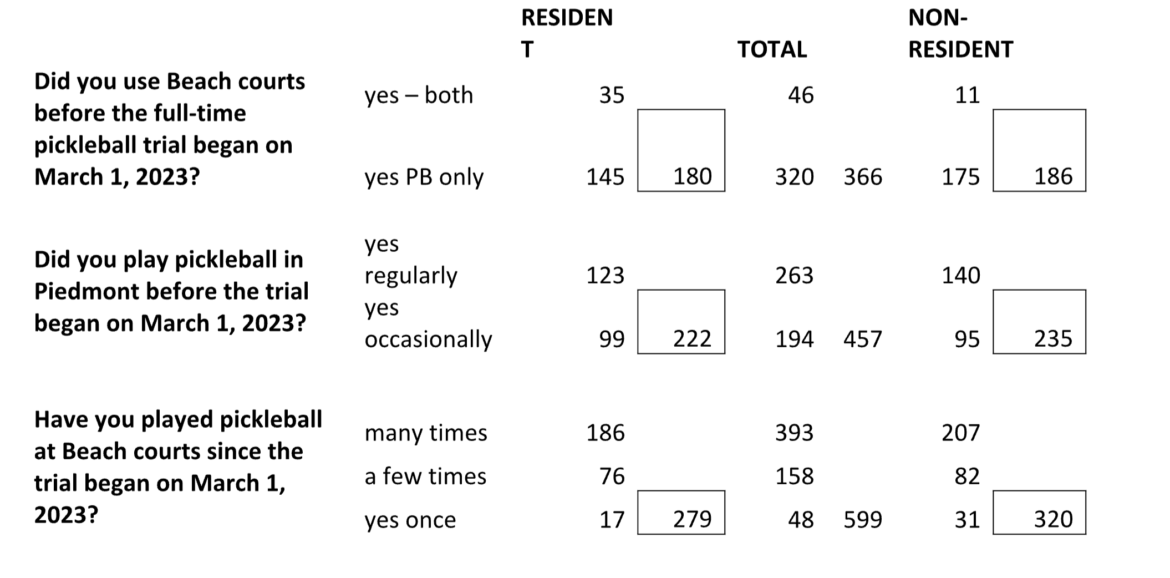 Letter To The Editor Rec Commission Ignored Some Data In Making